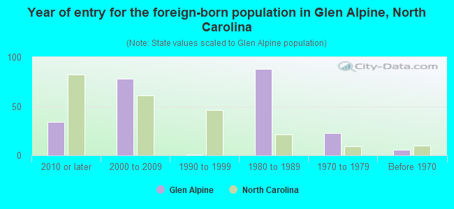 Year of entry for the foreign-born population in Glen Alpine, North Carolina