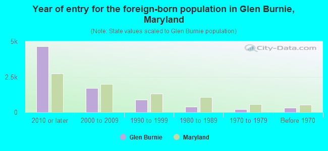 Year of entry for the foreign-born population in Glen Burnie, Maryland