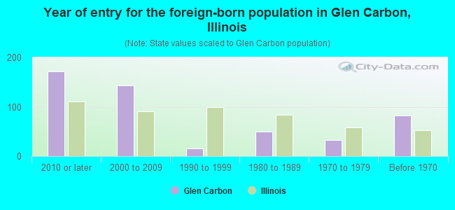Year of entry for the foreign-born population in Glen Carbon, Illinois