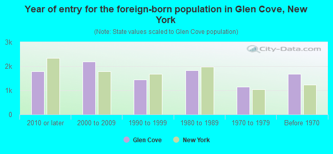 Year of entry for the foreign-born population in Glen Cove, New York