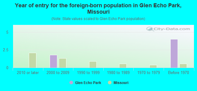 Year of entry for the foreign-born population in Glen Echo Park, Missouri