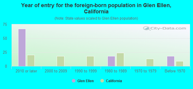 Year of entry for the foreign-born population in Glen Ellen, California