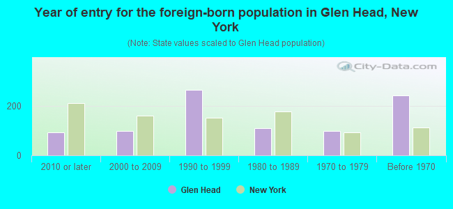 Year of entry for the foreign-born population in Glen Head, New York