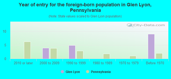 Year of entry for the foreign-born population in Glen Lyon, Pennsylvania