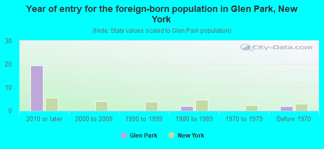 Year of entry for the foreign-born population in Glen Park, New York