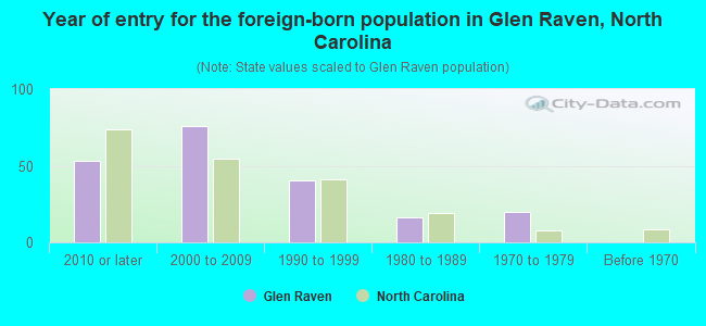 Year of entry for the foreign-born population in Glen Raven, North Carolina