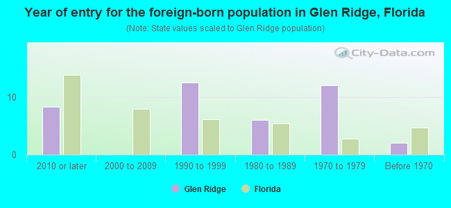 Year of entry for the foreign-born population in Glen Ridge, Florida