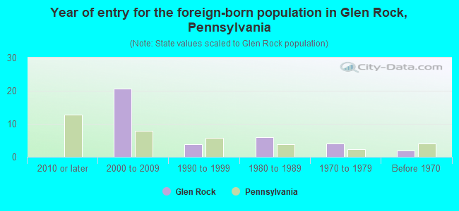 Year of entry for the foreign-born population in Glen Rock, Pennsylvania