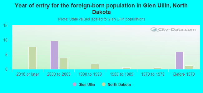Year of entry for the foreign-born population in Glen Ullin, North Dakota