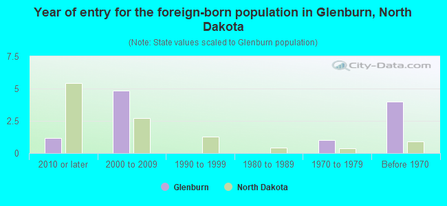 Year of entry for the foreign-born population in Glenburn, North Dakota