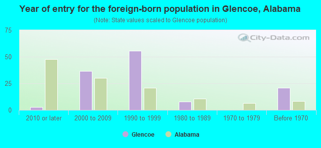 Year of entry for the foreign-born population in Glencoe, Alabama