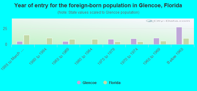 Year of entry for the foreign-born population in Glencoe, Florida