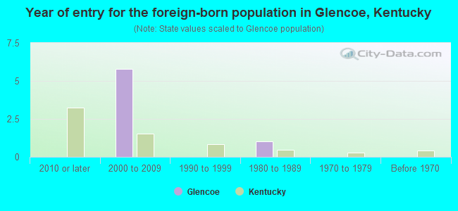 Year of entry for the foreign-born population in Glencoe, Kentucky