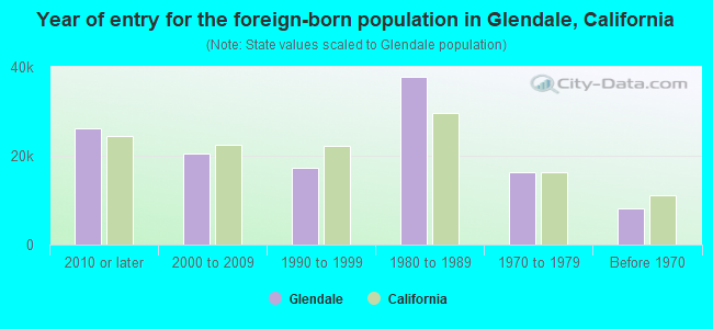 Year of entry for the foreign-born population in Glendale, California