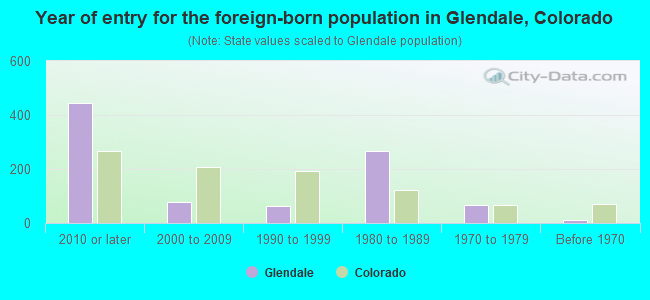 Year of entry for the foreign-born population in Glendale, Colorado