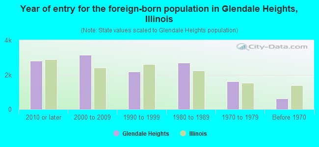 Year of entry for the foreign-born population in Glendale Heights, Illinois