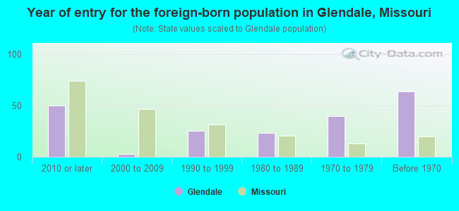 Year of entry for the foreign-born population in Glendale, Missouri