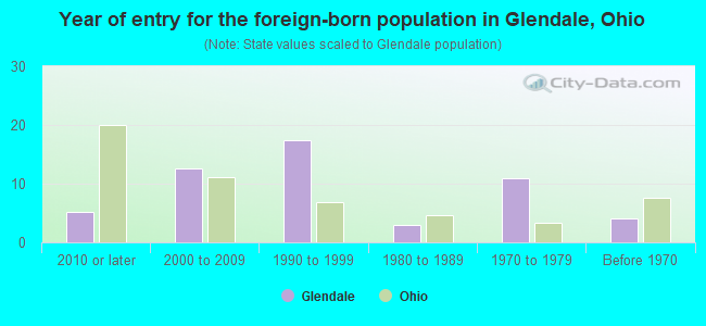 Year of entry for the foreign-born population in Glendale, Ohio