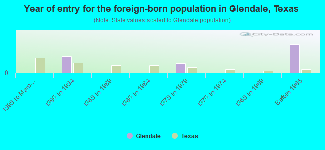 Year of entry for the foreign-born population in Glendale, Texas