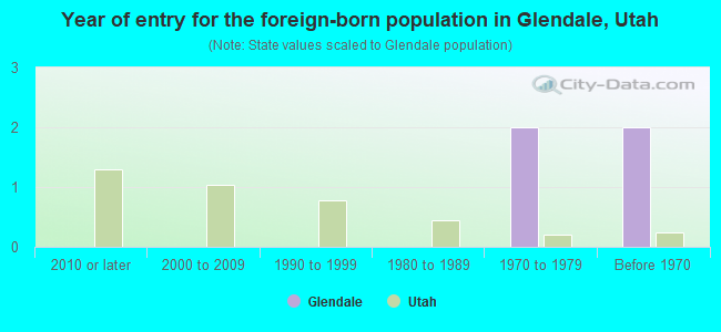 Year of entry for the foreign-born population in Glendale, Utah