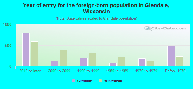 Year of entry for the foreign-born population in Glendale, Wisconsin