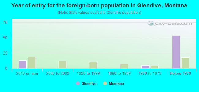Year of entry for the foreign-born population in Glendive, Montana