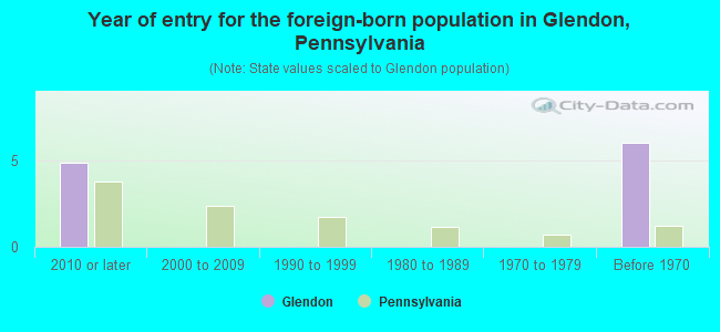 Year of entry for the foreign-born population in Glendon, Pennsylvania