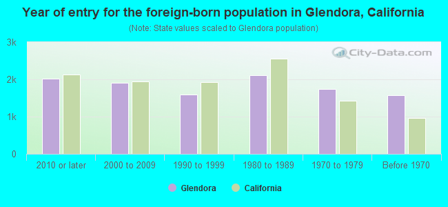 Year of entry for the foreign-born population in Glendora, California