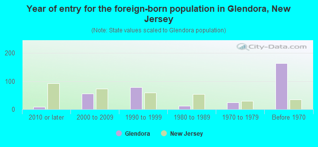 Year of entry for the foreign-born population in Glendora, New Jersey