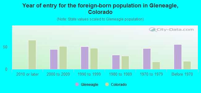 Year of entry for the foreign-born population in Gleneagle, Colorado