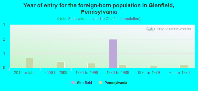 Year of entry for the foreign-born population in Glenfield, Pennsylvania