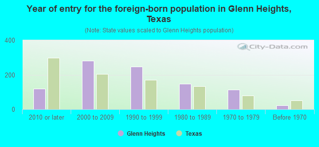 Year of entry for the foreign-born population in Glenn Heights, Texas