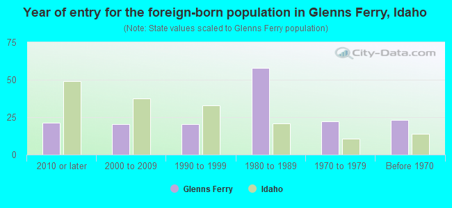 Year of entry for the foreign-born population in Glenns Ferry, Idaho