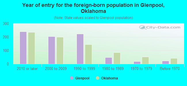 Year of entry for the foreign-born population in Glenpool, Oklahoma