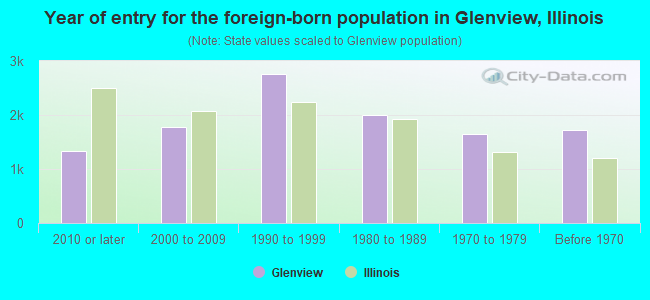 Year of entry for the foreign-born population in Glenview, Illinois