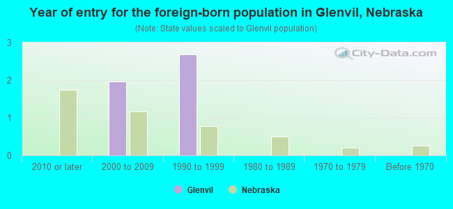 Year of entry for the foreign-born population in Glenvil, Nebraska