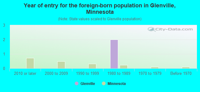 Year of entry for the foreign-born population in Glenville, Minnesota