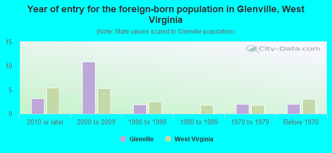 Year of entry for the foreign-born population in Glenville, West Virginia