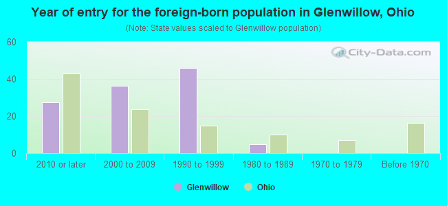 Year of entry for the foreign-born population in Glenwillow, Ohio