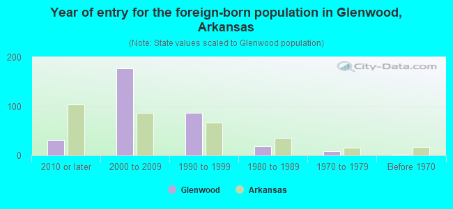 Year of entry for the foreign-born population in Glenwood, Arkansas