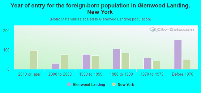 Year of entry for the foreign-born population in Glenwood Landing, New York