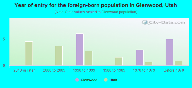 Year of entry for the foreign-born population in Glenwood, Utah