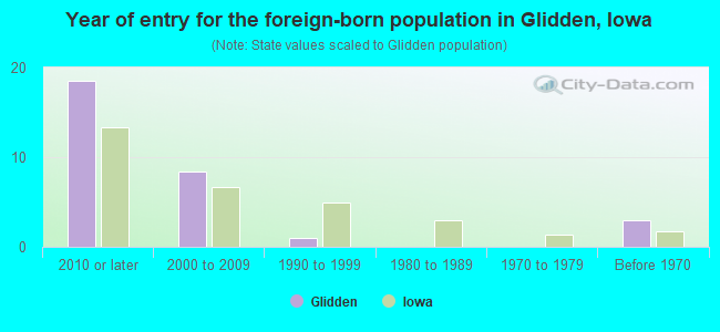 Year of entry for the foreign-born population in Glidden, Iowa