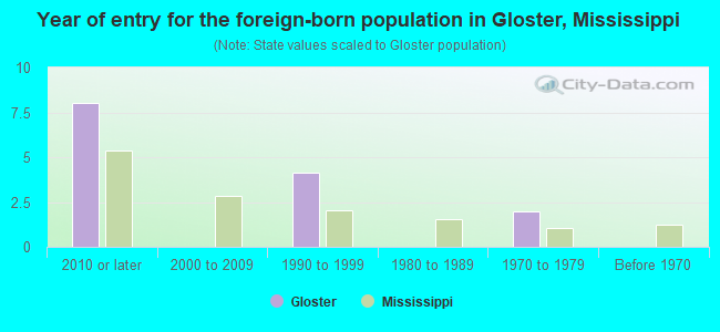 Year of entry for the foreign-born population in Gloster, Mississippi