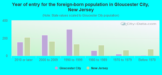 Year of entry for the foreign-born population in Gloucester City, New Jersey