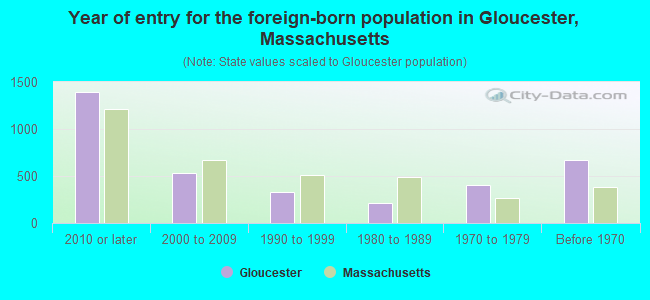 Year of entry for the foreign-born population in Gloucester, Massachusetts