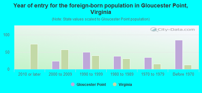 Year of entry for the foreign-born population in Gloucester Point, Virginia