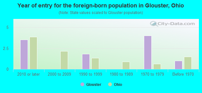 Year of entry for the foreign-born population in Glouster, Ohio