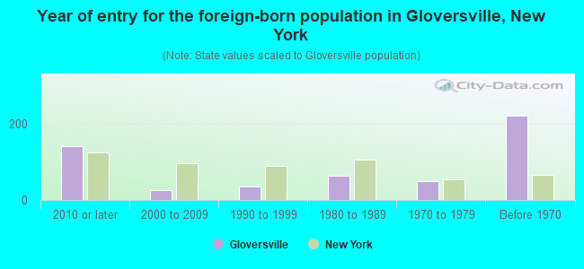 Year of entry for the foreign-born population in Gloversville, New York