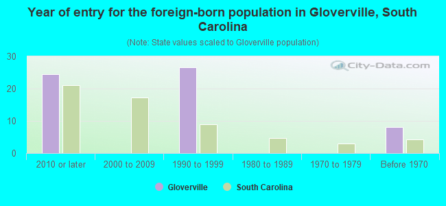 Year of entry for the foreign-born population in Gloverville, South Carolina